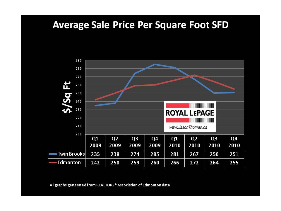 Twin Brooks average sold price per square foot edmonton